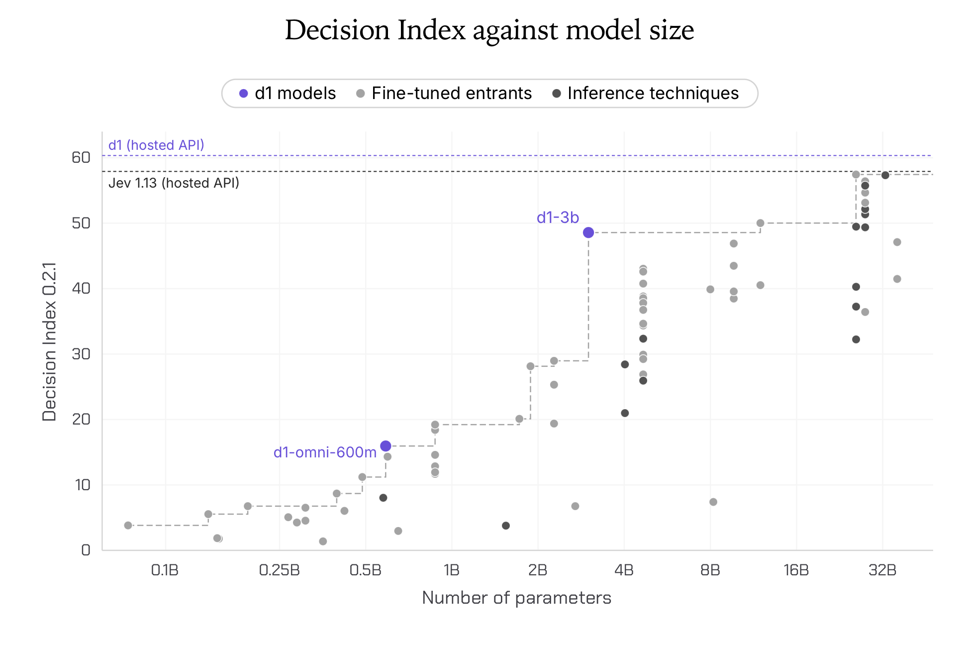 Liquid AI releases open d1 multimodal decision models