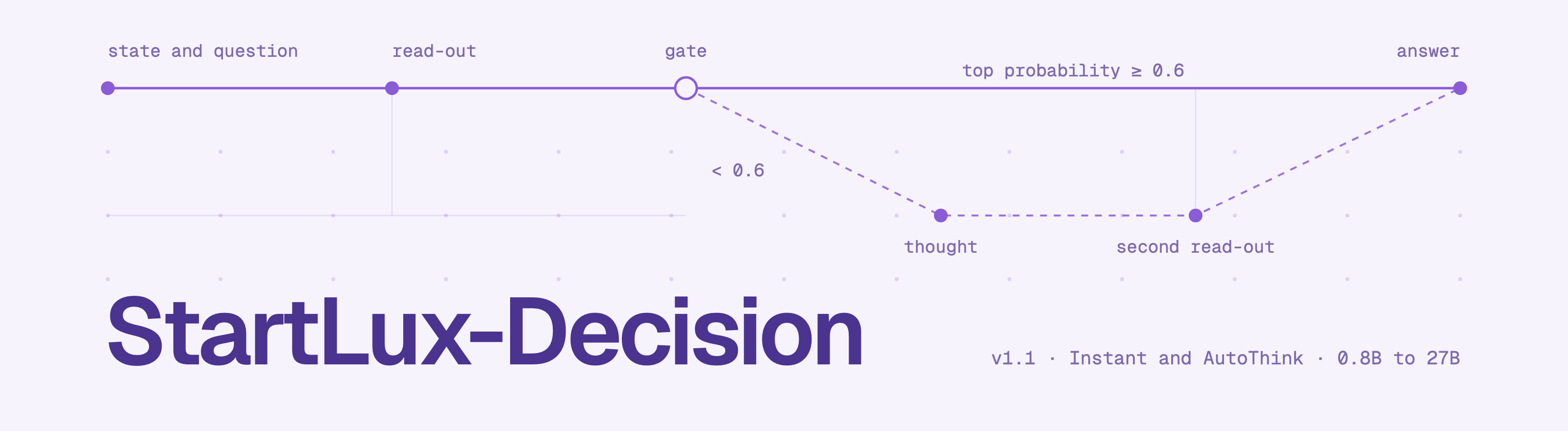 StartLux Decision open inference engine and models